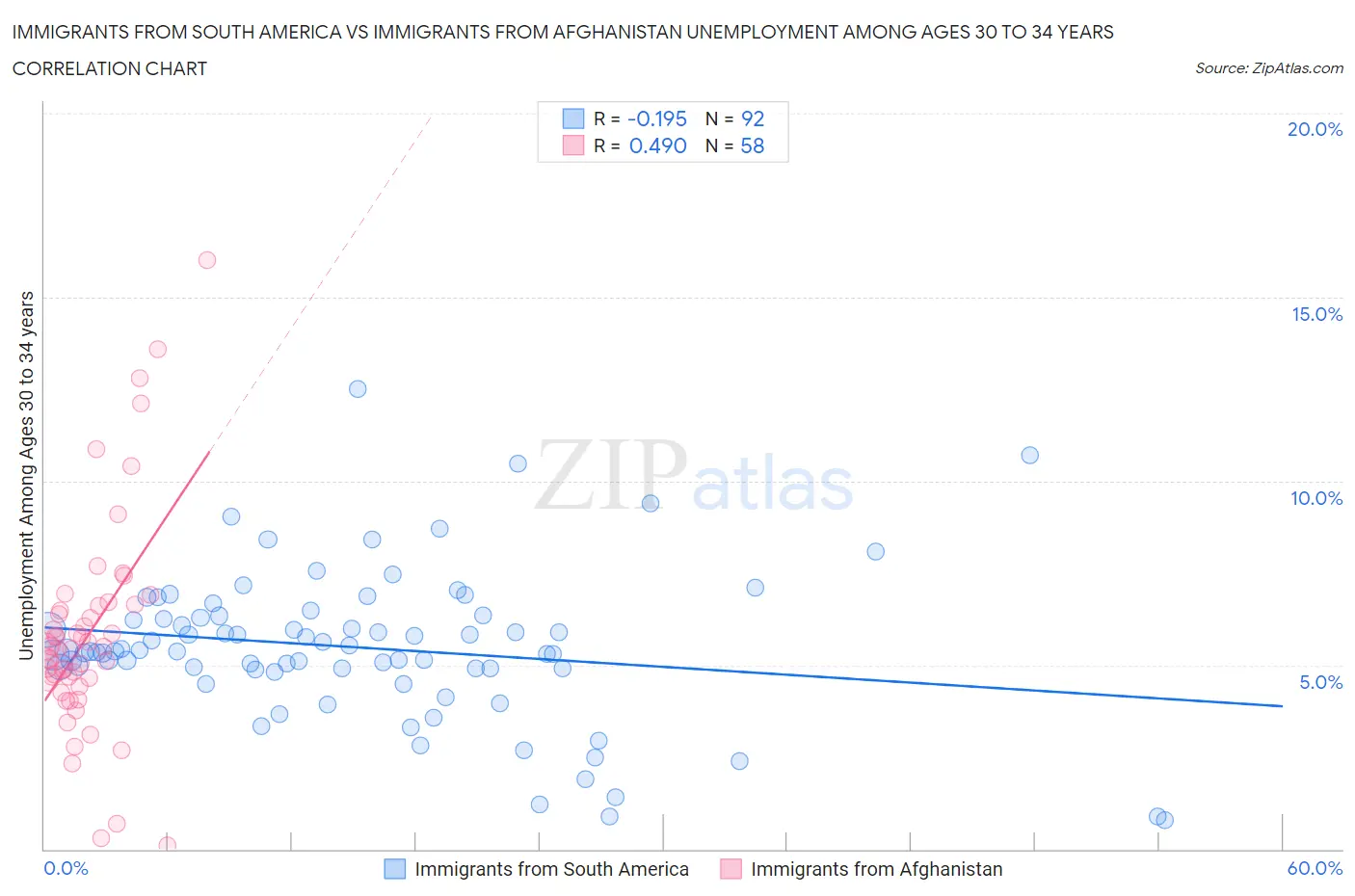 Immigrants from South America vs Immigrants from Afghanistan Unemployment Among Ages 30 to 34 years