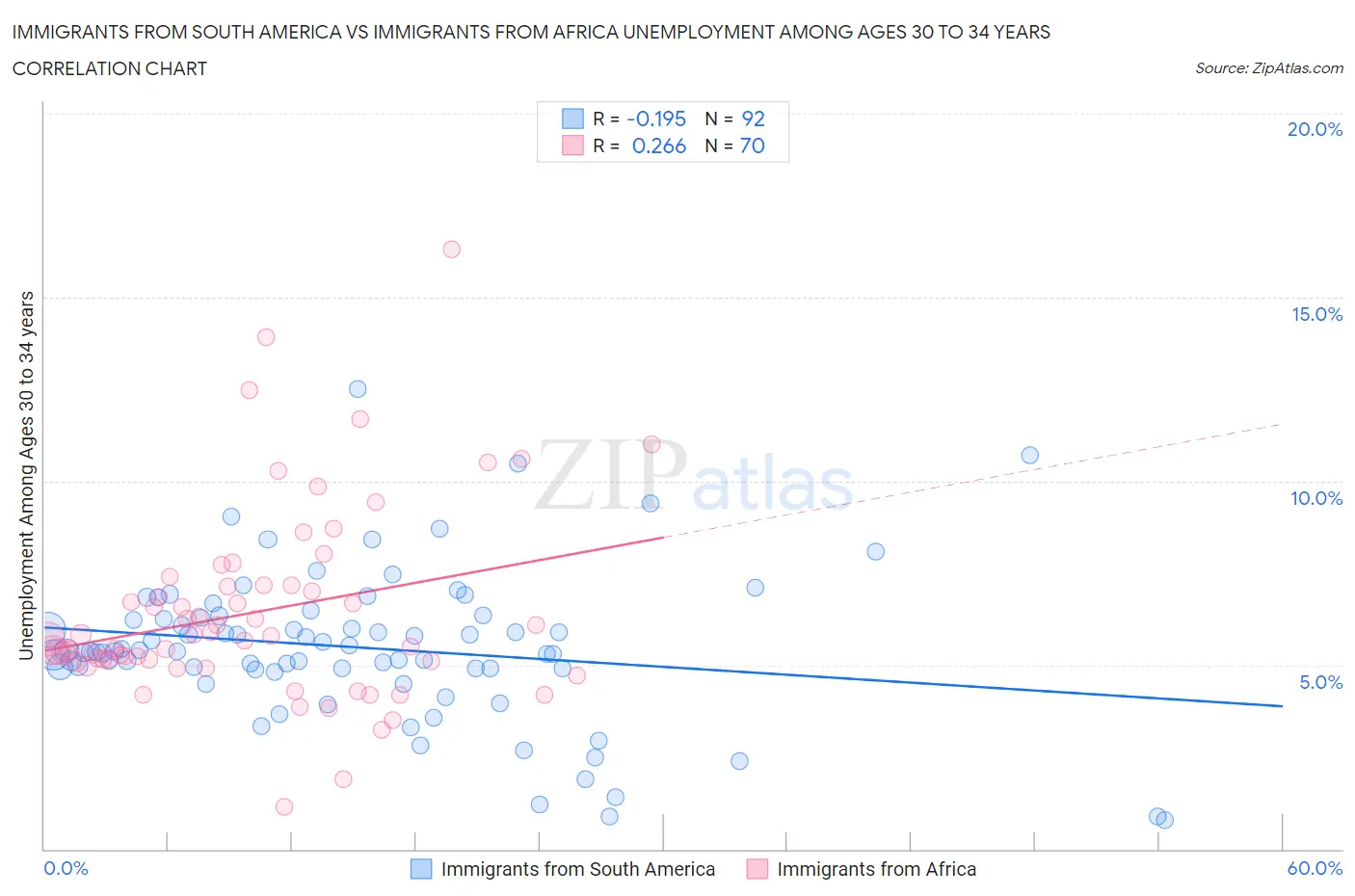 Immigrants from South America vs Immigrants from Africa Unemployment Among Ages 30 to 34 years