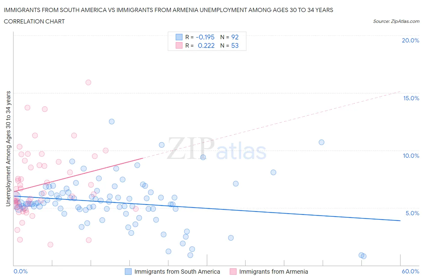 Immigrants from South America vs Immigrants from Armenia Unemployment Among Ages 30 to 34 years