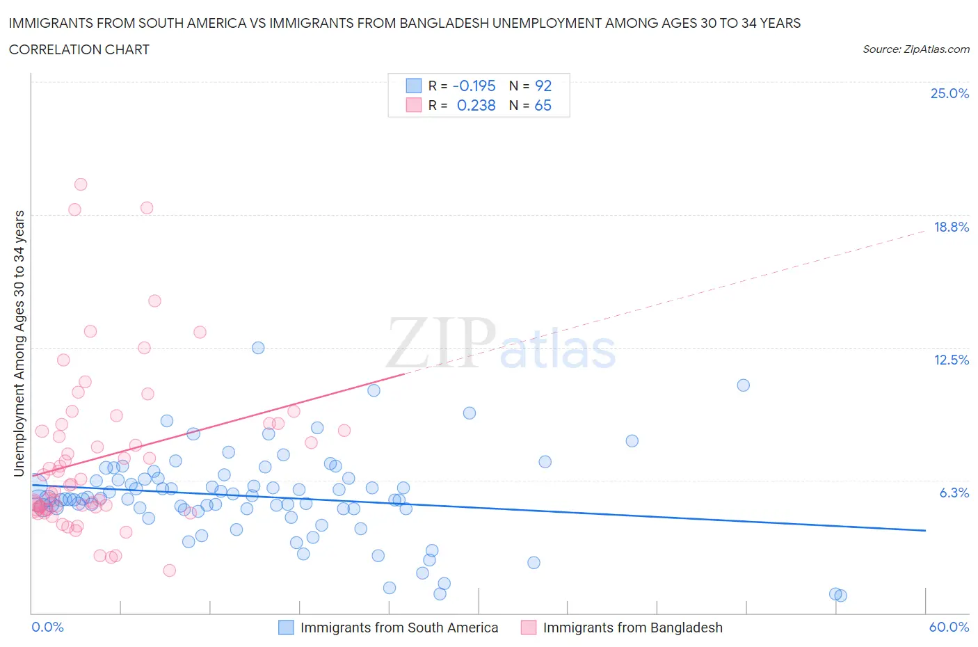 Immigrants from South America vs Immigrants from Bangladesh Unemployment Among Ages 30 to 34 years