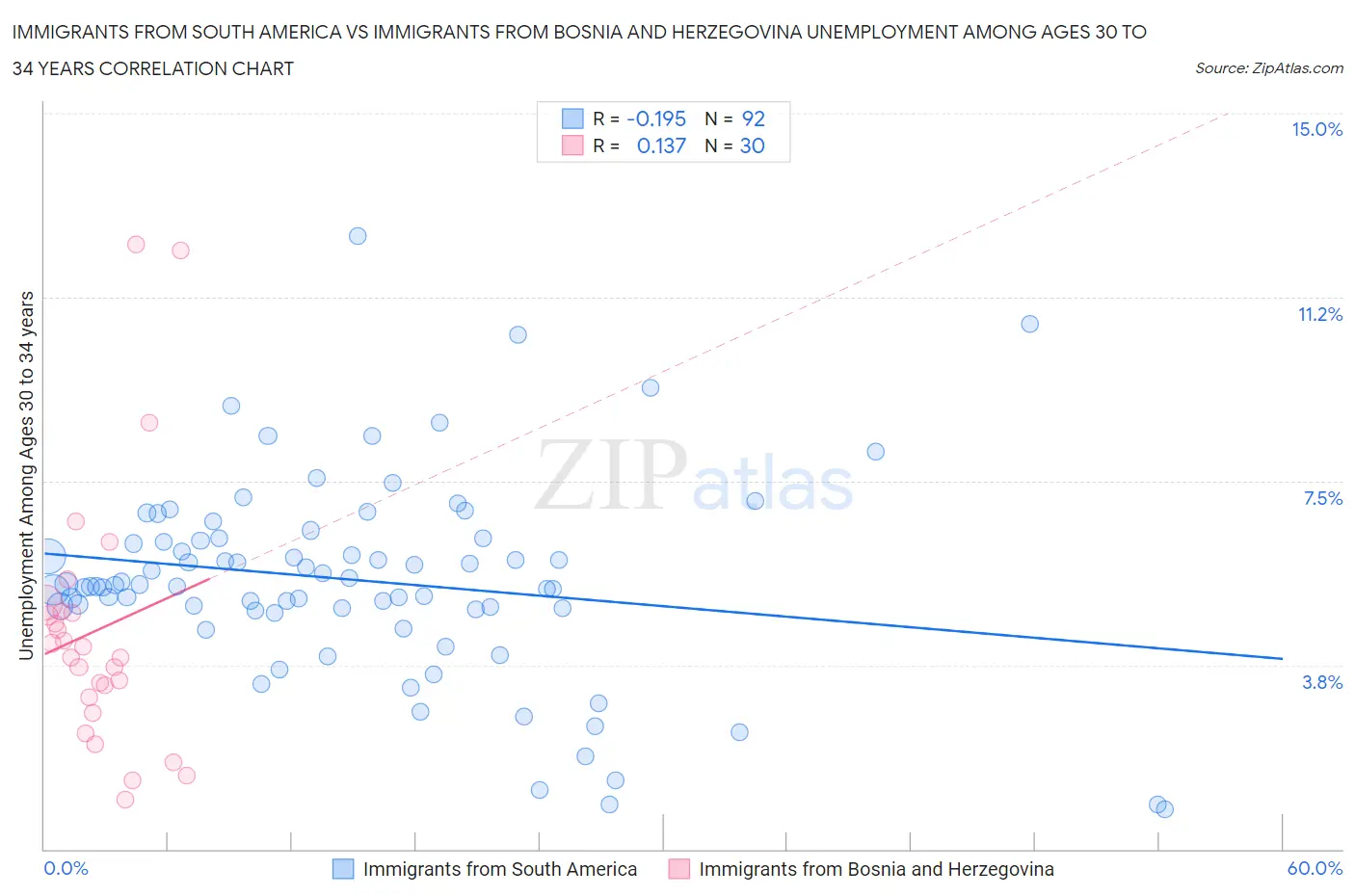Immigrants from South America vs Immigrants from Bosnia and Herzegovina Unemployment Among Ages 30 to 34 years