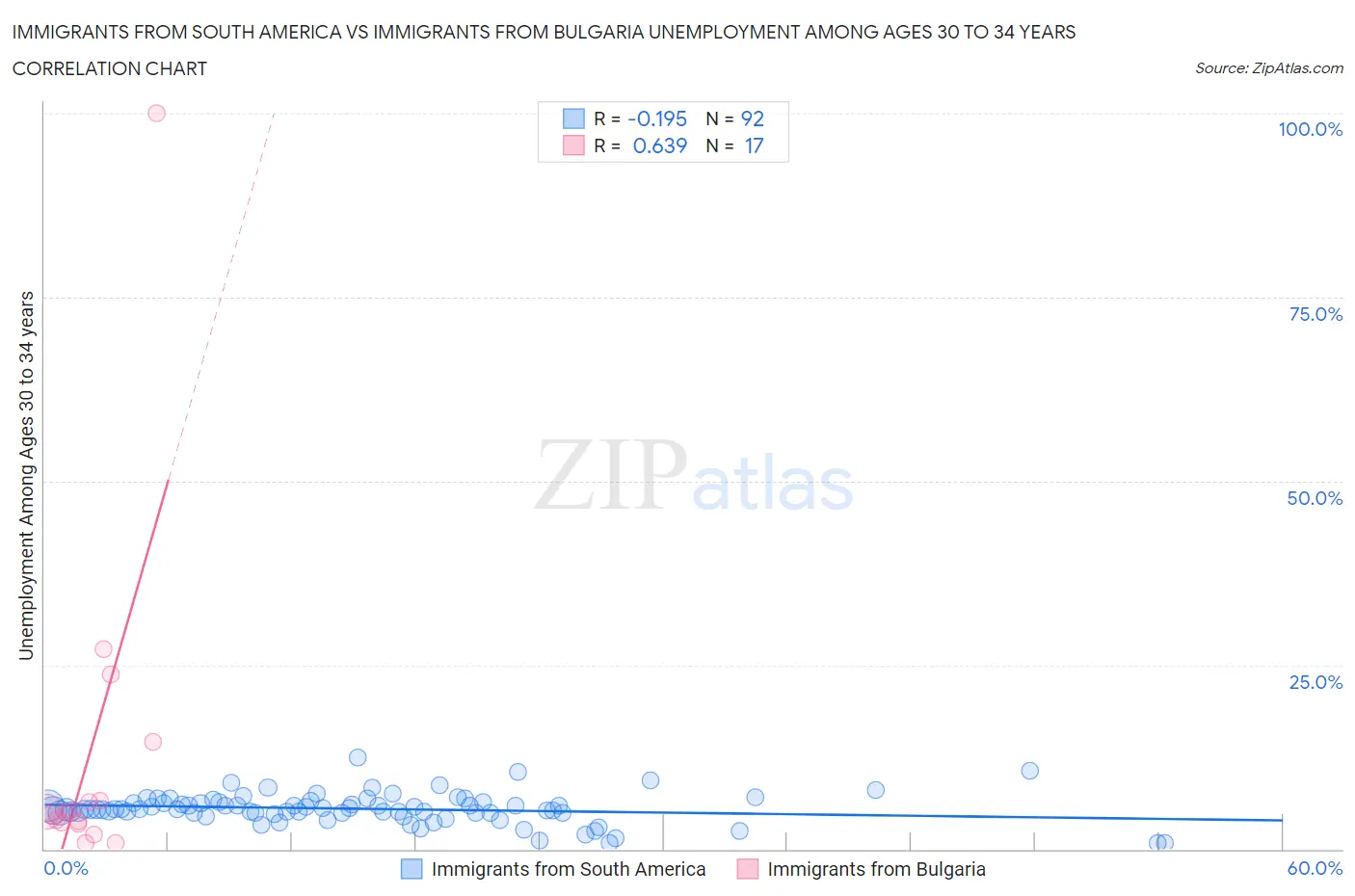 Immigrants from South America vs Immigrants from Bulgaria Unemployment Among Ages 30 to 34 years