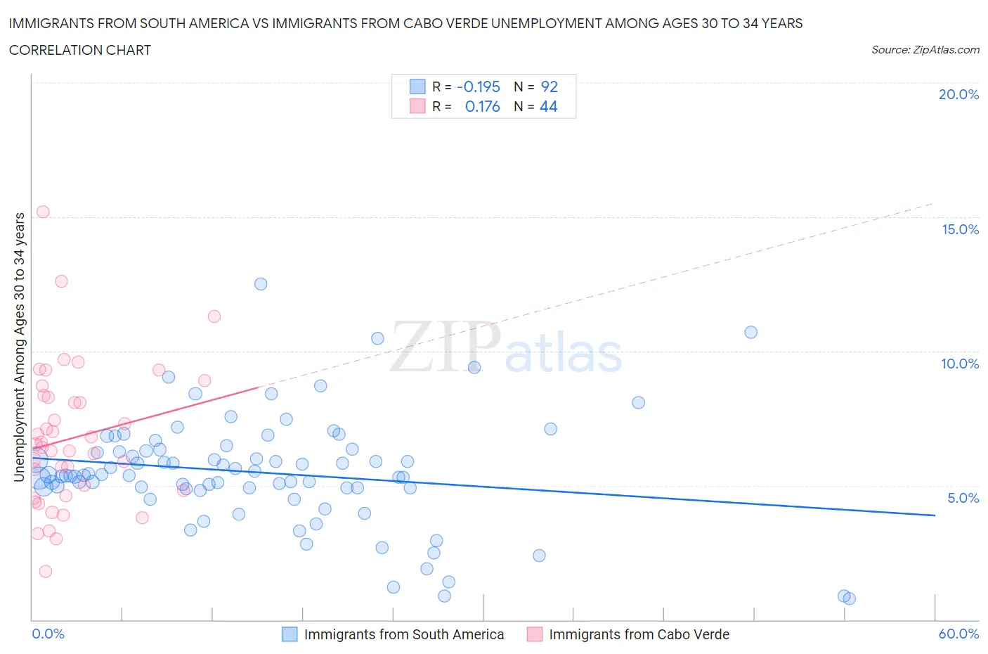 Immigrants from South America vs Immigrants from Cabo Verde Unemployment Among Ages 30 to 34 years