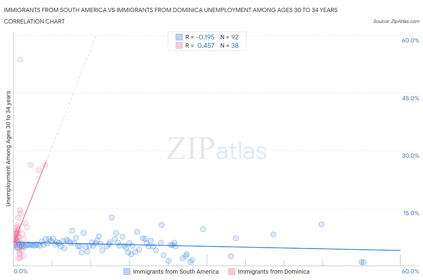 Immigrants from South America vs Immigrants from Dominica Unemployment Among Ages 30 to 34 years