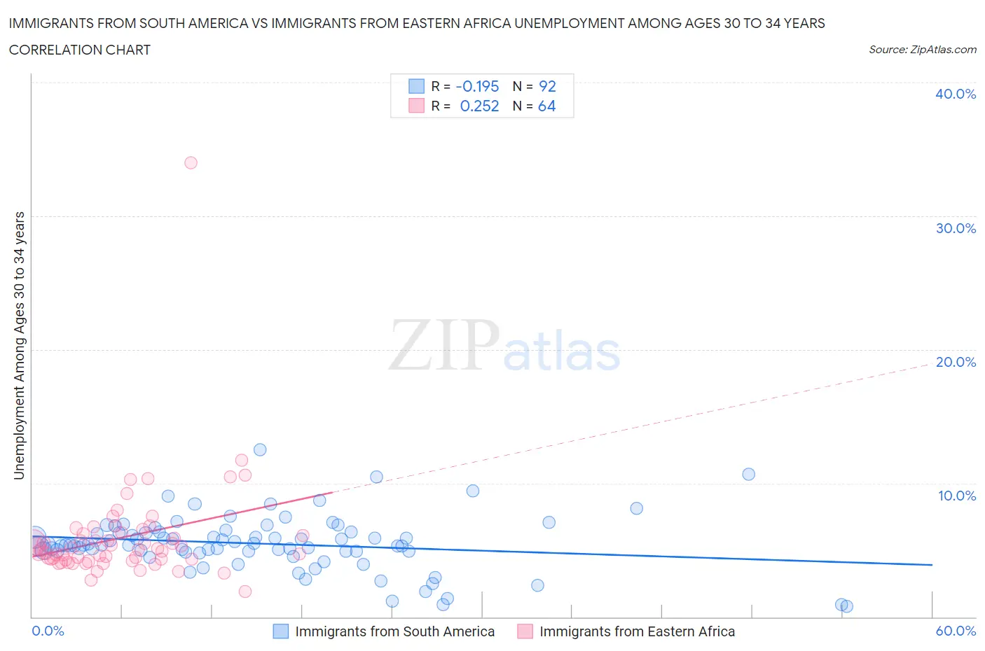 Immigrants from South America vs Immigrants from Eastern Africa Unemployment Among Ages 30 to 34 years