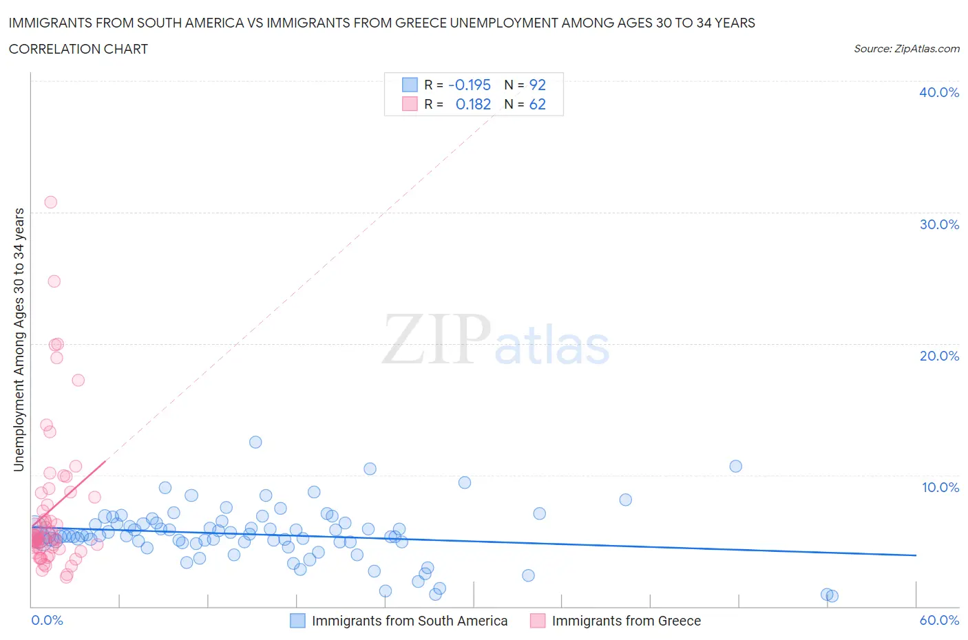 Immigrants from South America vs Immigrants from Greece Unemployment Among Ages 30 to 34 years