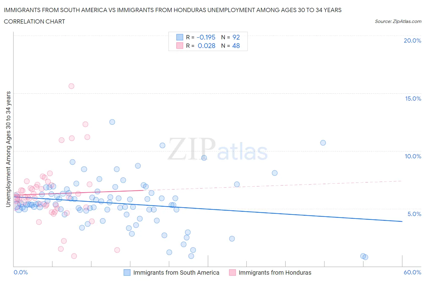 Immigrants from South America vs Immigrants from Honduras Unemployment Among Ages 30 to 34 years
