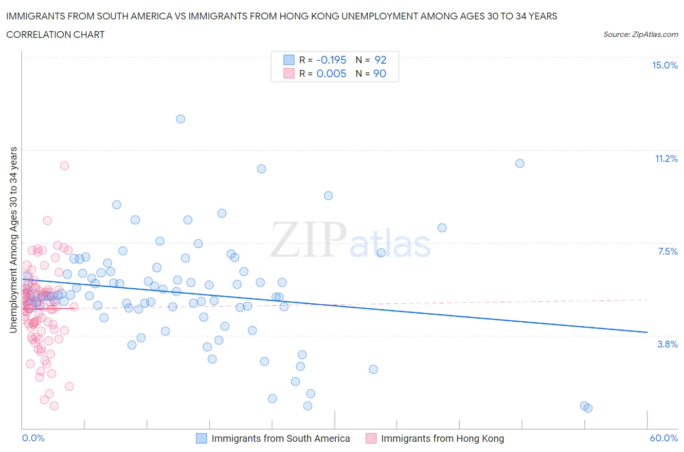 Immigrants from South America vs Immigrants from Hong Kong Unemployment Among Ages 30 to 34 years