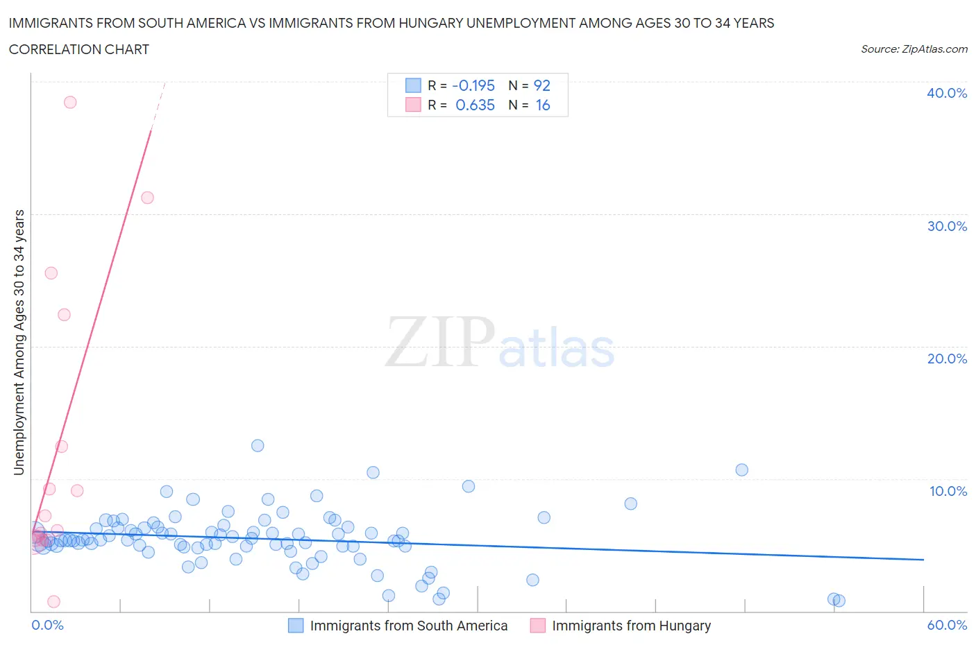 Immigrants from South America vs Immigrants from Hungary Unemployment Among Ages 30 to 34 years
