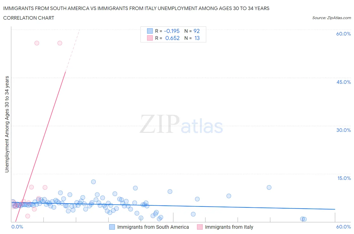 Immigrants from South America vs Immigrants from Italy Unemployment Among Ages 30 to 34 years