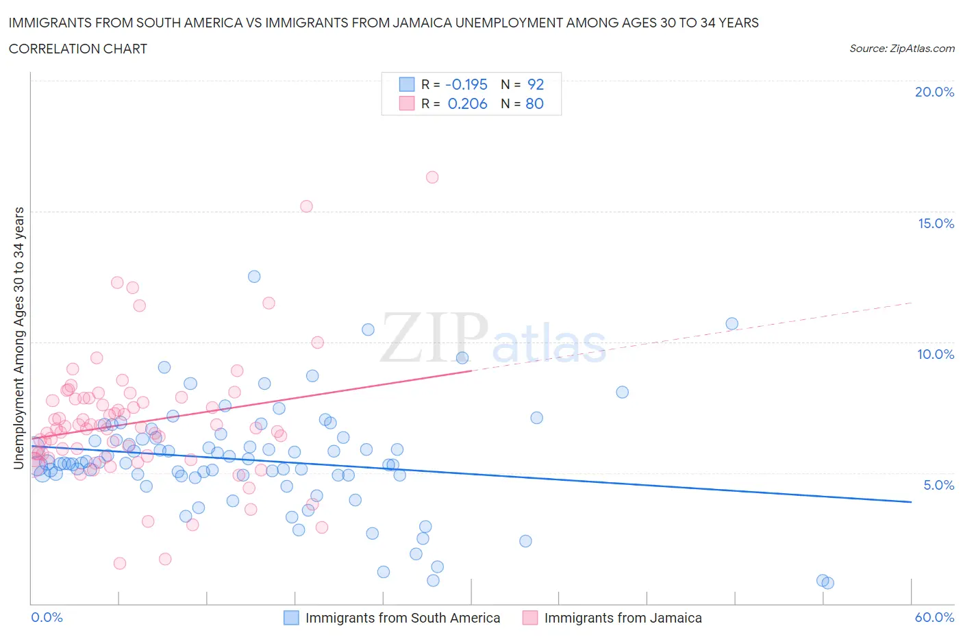 Immigrants from South America vs Immigrants from Jamaica Unemployment Among Ages 30 to 34 years