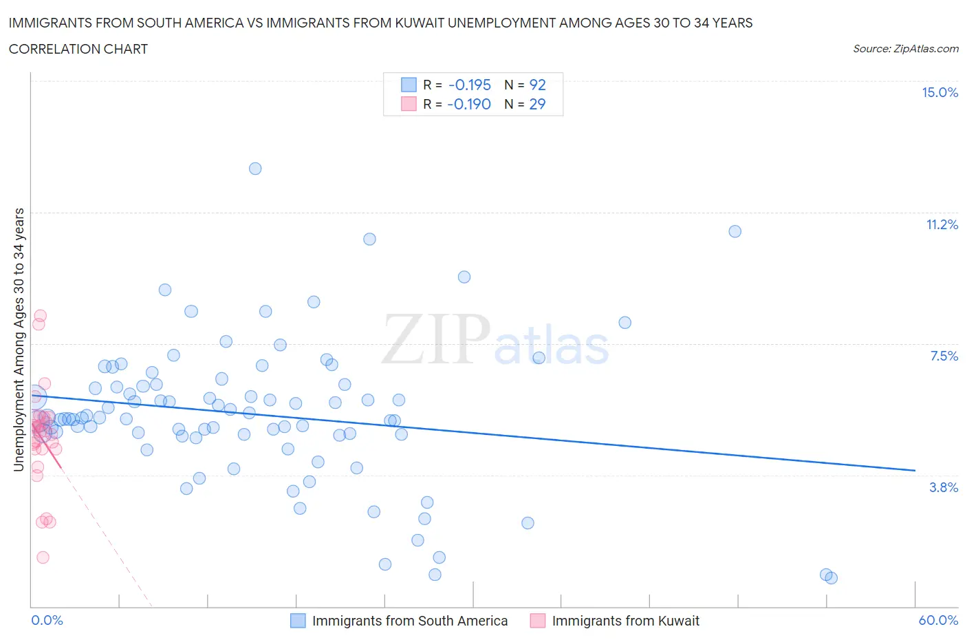 Immigrants from South America vs Immigrants from Kuwait Unemployment Among Ages 30 to 34 years