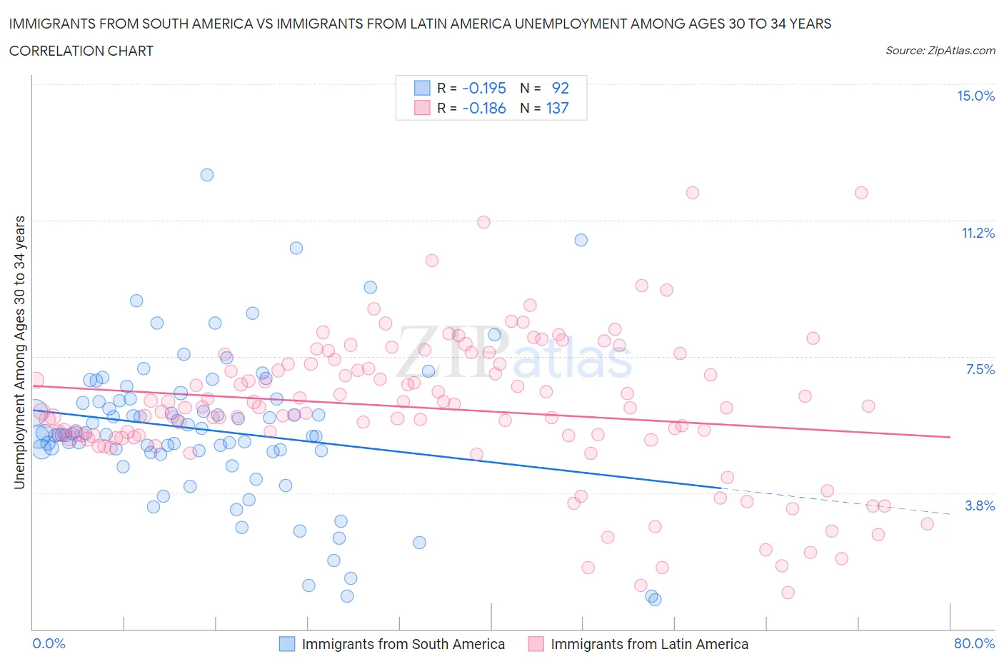 Immigrants from South America vs Immigrants from Latin America Unemployment Among Ages 30 to 34 years