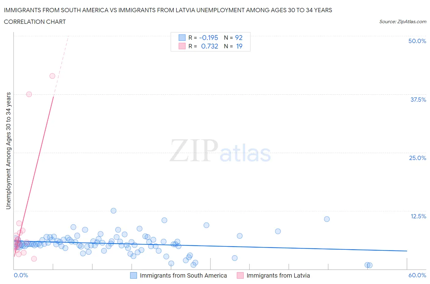 Immigrants from South America vs Immigrants from Latvia Unemployment Among Ages 30 to 34 years