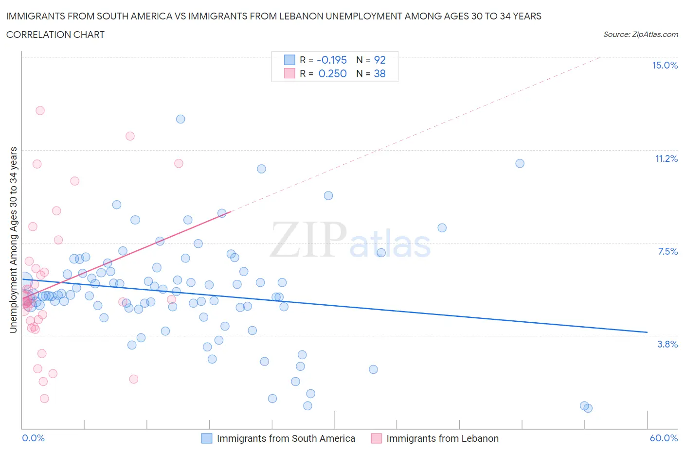 Immigrants from South America vs Immigrants from Lebanon Unemployment Among Ages 30 to 34 years