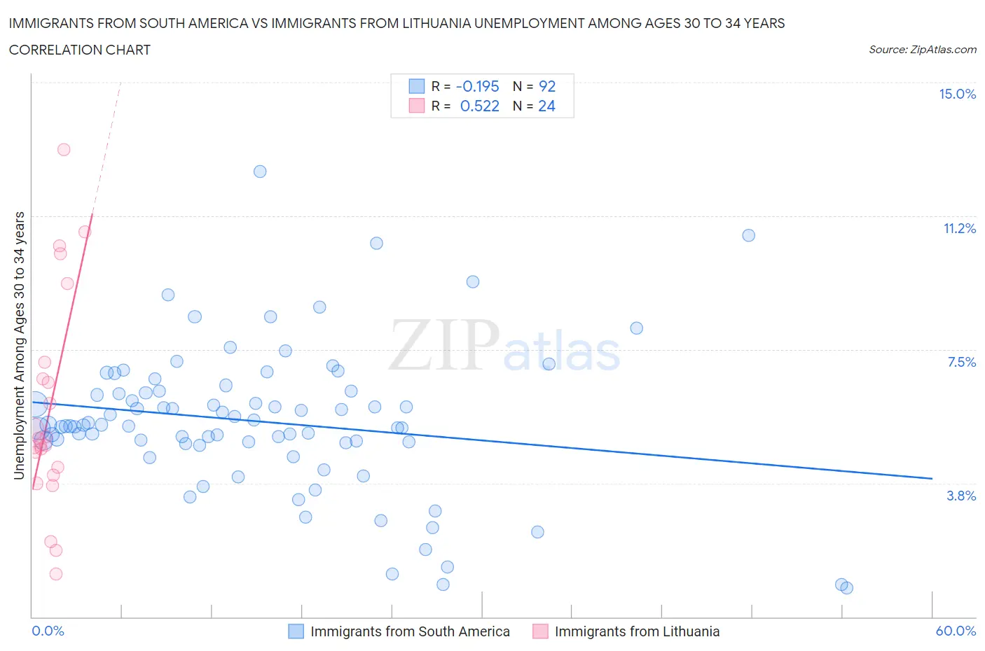 Immigrants from South America vs Immigrants from Lithuania Unemployment Among Ages 30 to 34 years