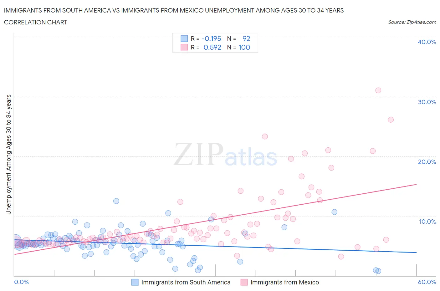 Immigrants from South America vs Immigrants from Mexico Unemployment Among Ages 30 to 34 years