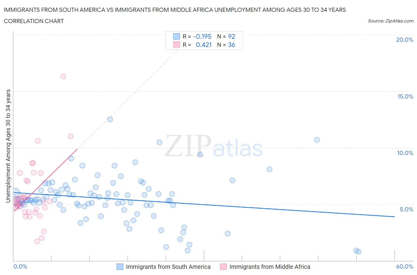 Immigrants from South America vs Immigrants from Middle Africa Unemployment Among Ages 30 to 34 years