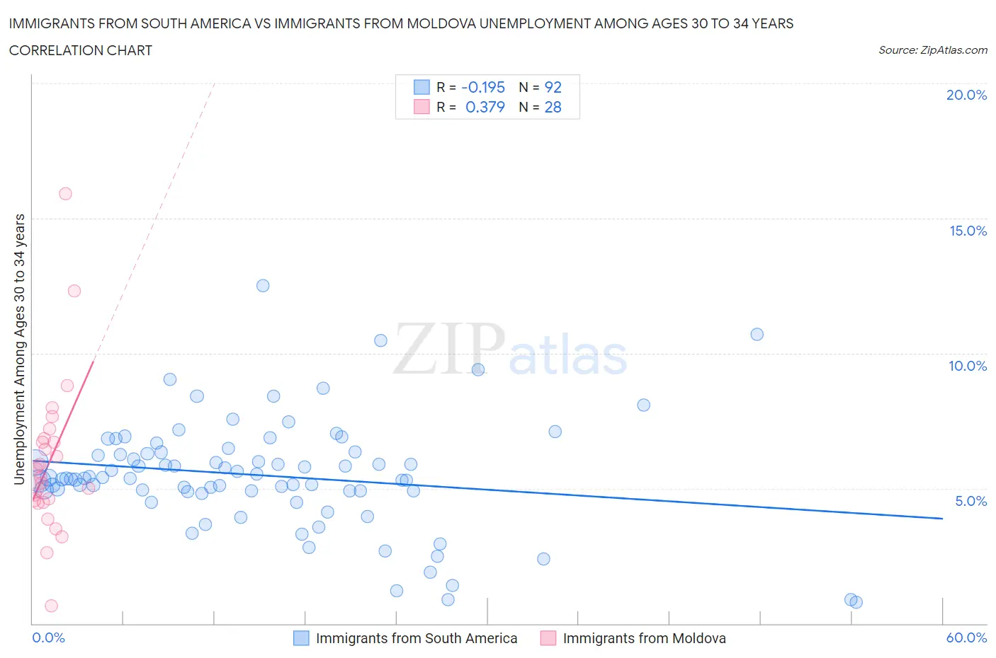 Immigrants from South America vs Immigrants from Moldova Unemployment Among Ages 30 to 34 years