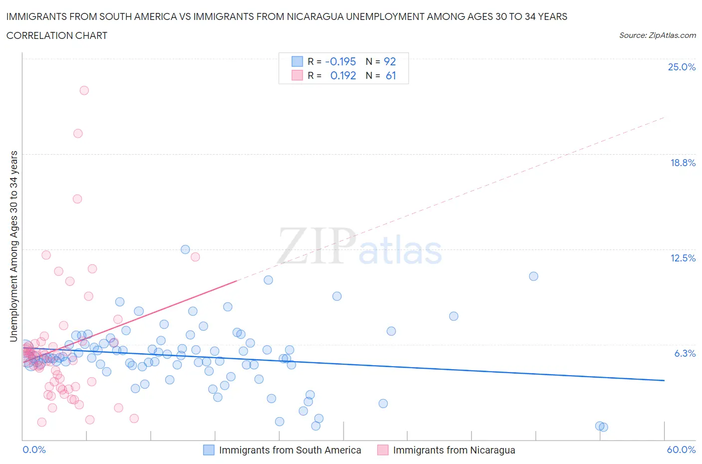 Immigrants from South America vs Immigrants from Nicaragua Unemployment Among Ages 30 to 34 years