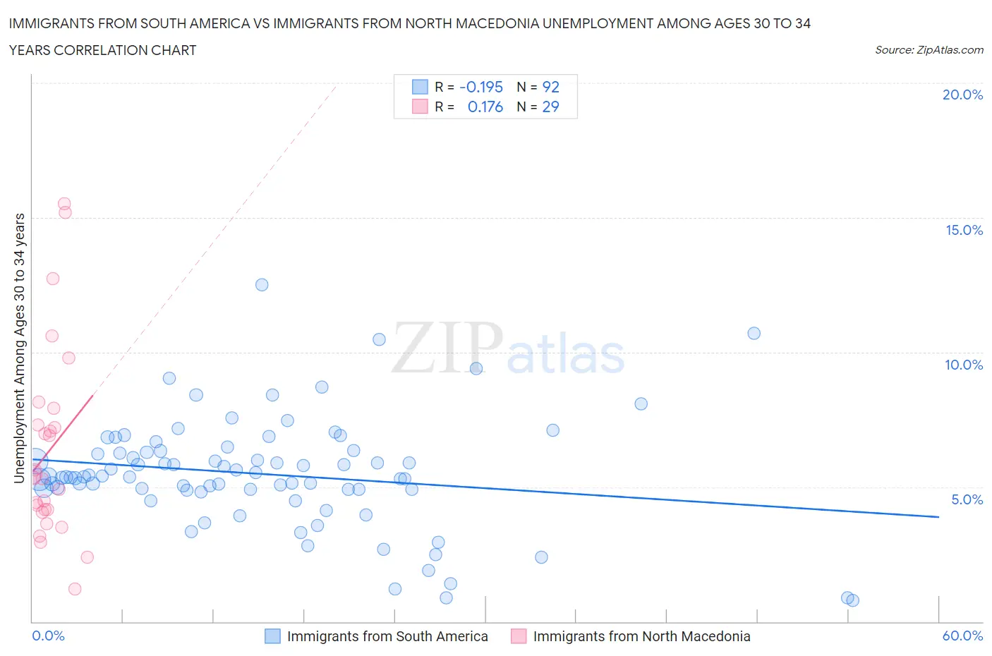 Immigrants from South America vs Immigrants from North Macedonia Unemployment Among Ages 30 to 34 years