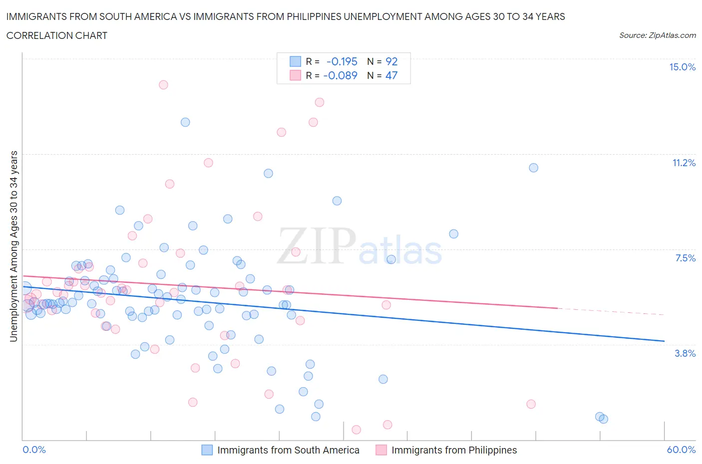 Immigrants from South America vs Immigrants from Philippines Unemployment Among Ages 30 to 34 years