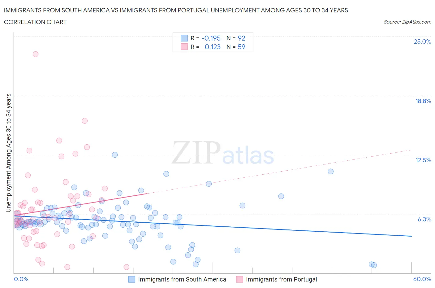 Immigrants from South America vs Immigrants from Portugal Unemployment Among Ages 30 to 34 years