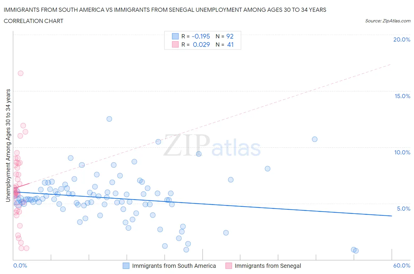 Immigrants from South America vs Immigrants from Senegal Unemployment Among Ages 30 to 34 years