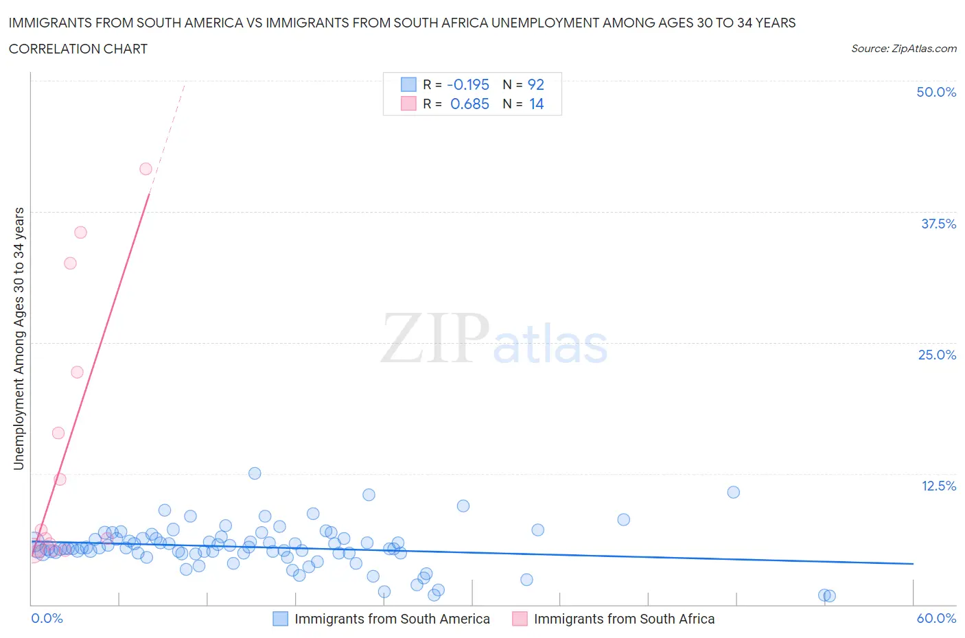 Immigrants from South America vs Immigrants from South Africa Unemployment Among Ages 30 to 34 years