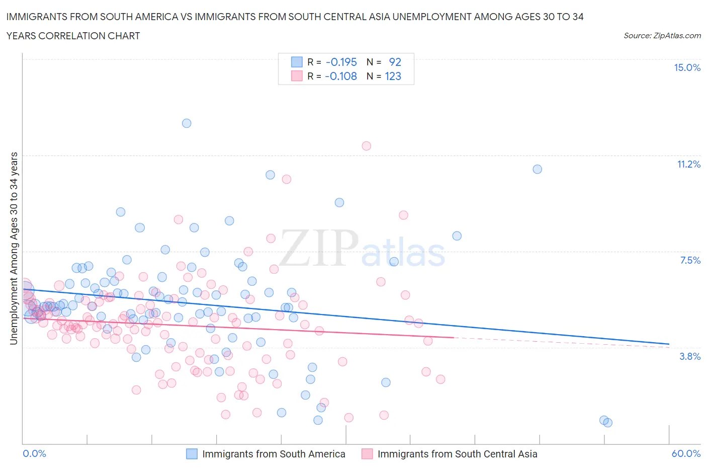 Immigrants from South America vs Immigrants from South Central Asia Unemployment Among Ages 30 to 34 years