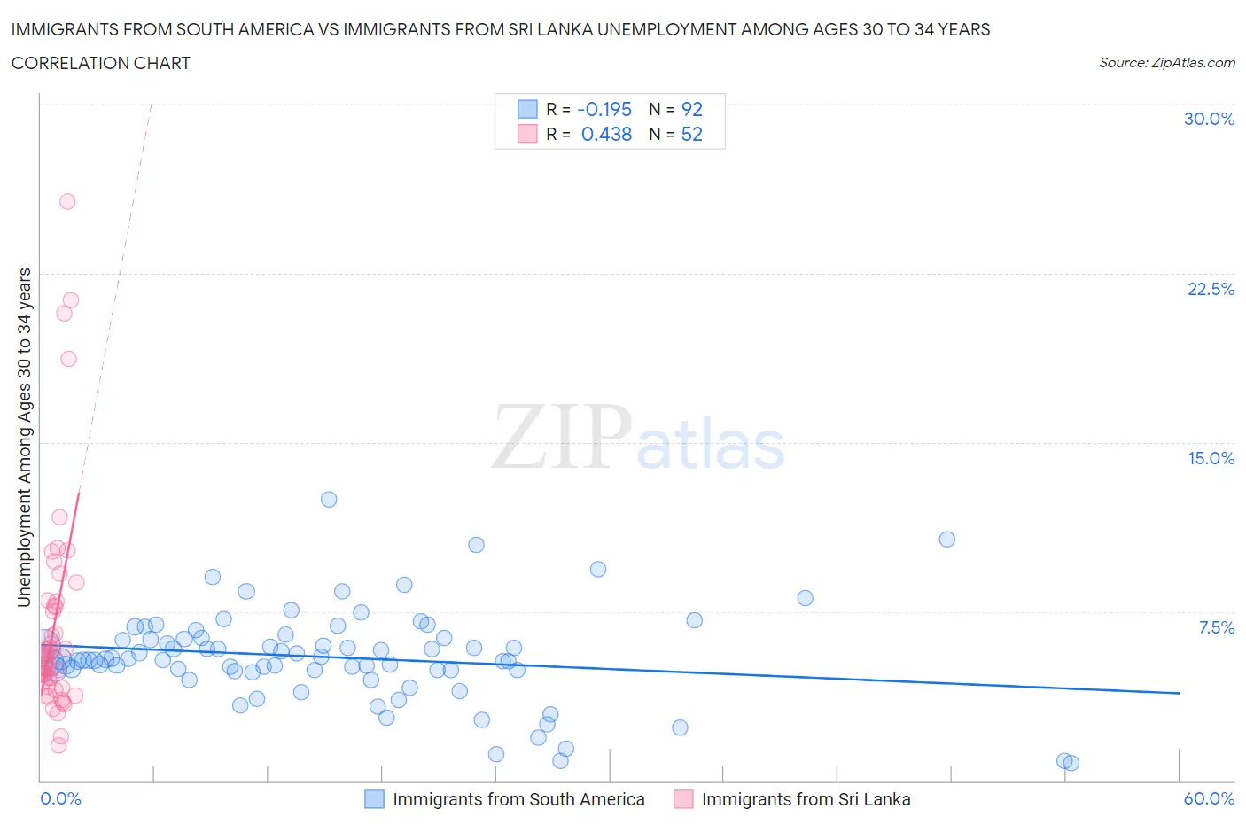 Immigrants from South America vs Immigrants from Sri Lanka Unemployment Among Ages 30 to 34 years