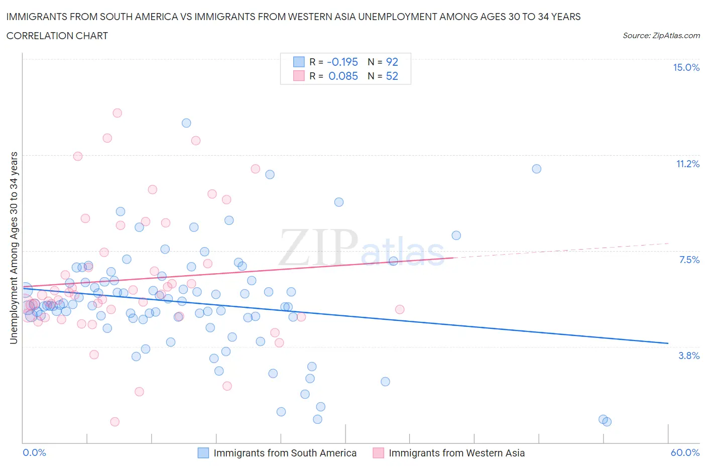 Immigrants from South America vs Immigrants from Western Asia Unemployment Among Ages 30 to 34 years