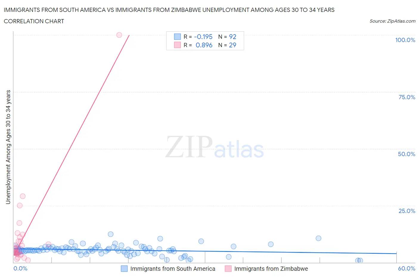 Immigrants from South America vs Immigrants from Zimbabwe Unemployment Among Ages 30 to 34 years