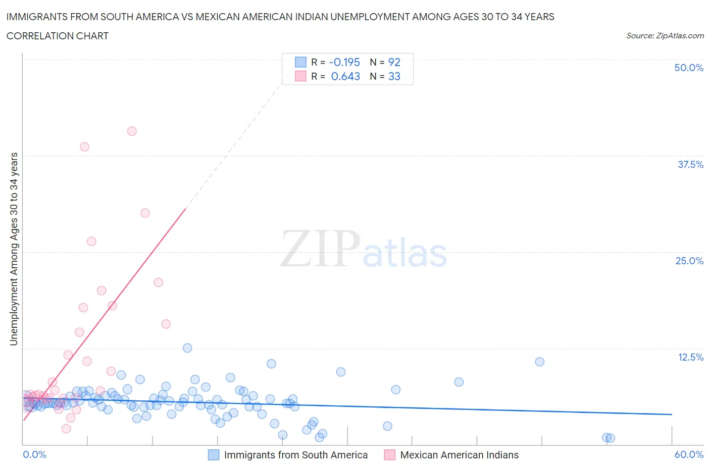 Immigrants from South America vs Mexican American Indian Unemployment Among Ages 30 to 34 years
