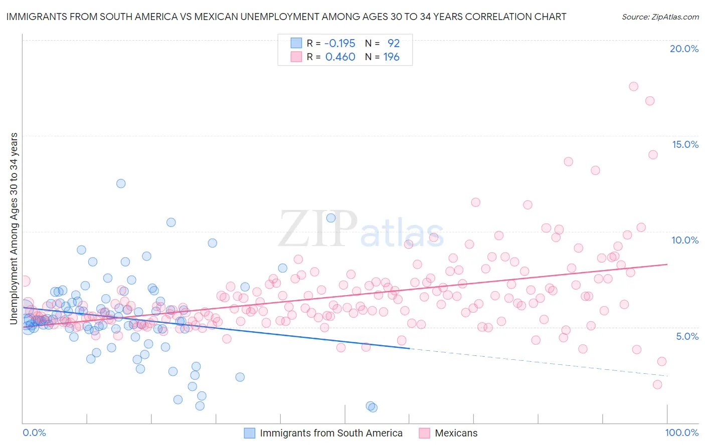 Immigrants from South America vs Mexican Unemployment Among Ages 30 to 34 years