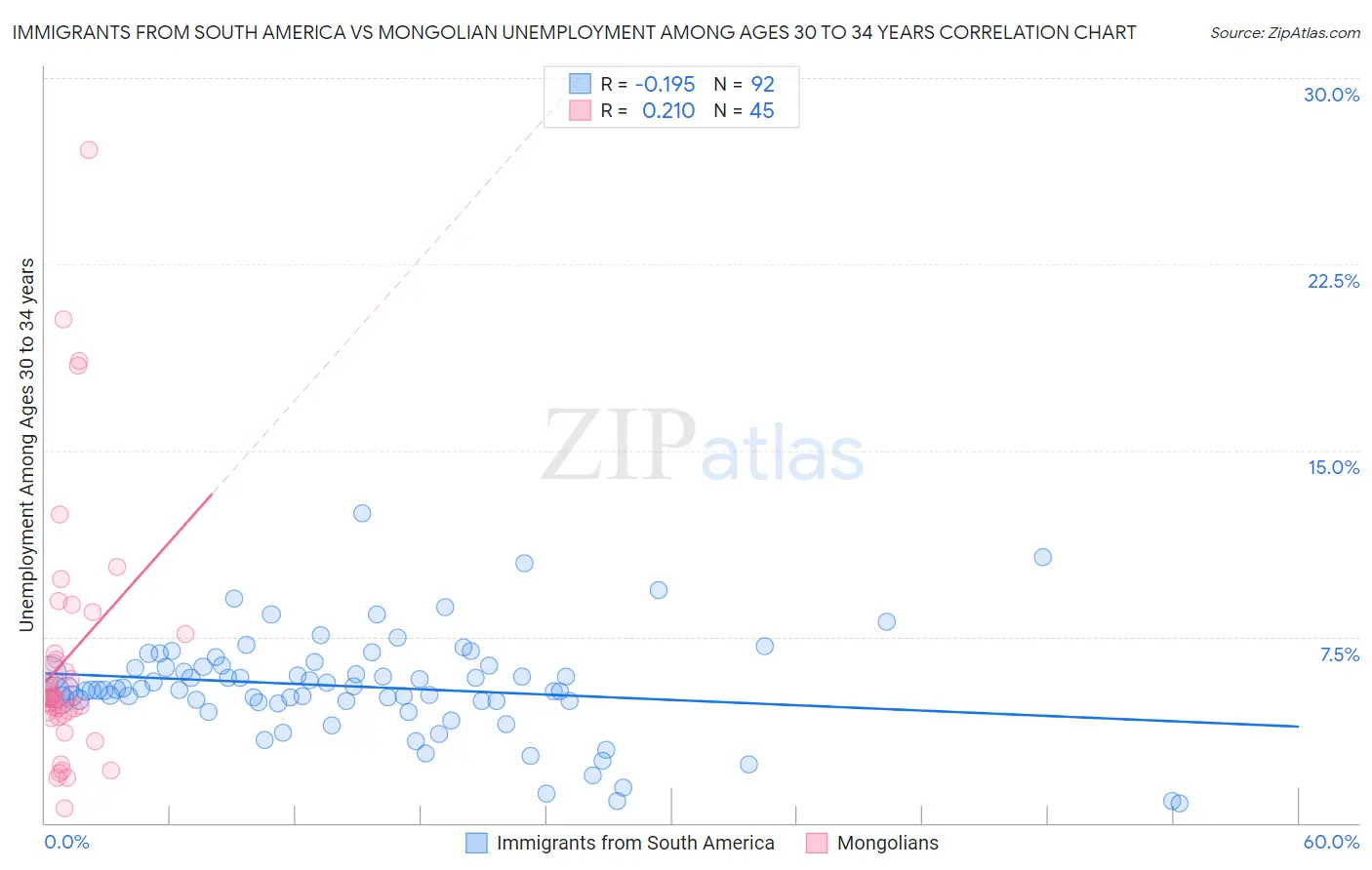 Immigrants from South America vs Mongolian Unemployment Among Ages 30 to 34 years