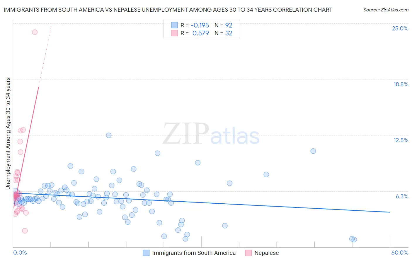 Immigrants from South America vs Nepalese Unemployment Among Ages 30 to 34 years