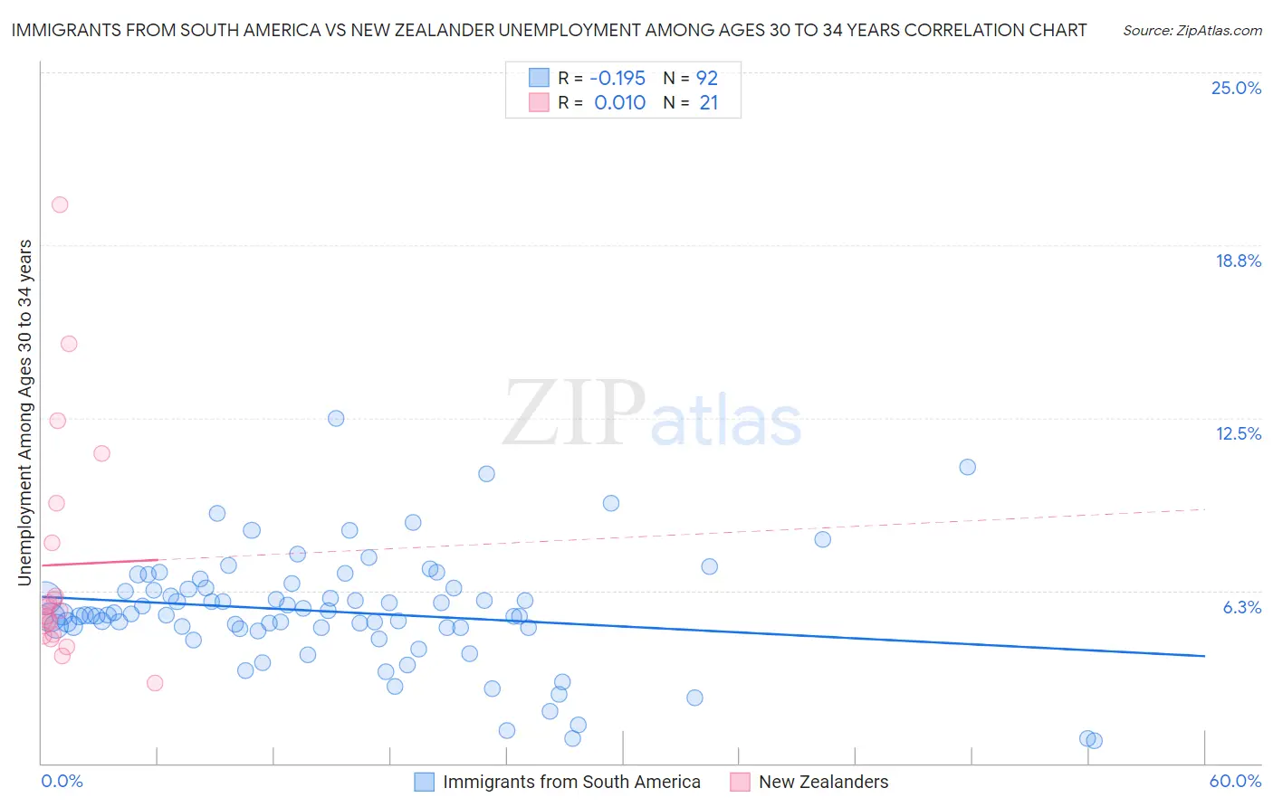 Immigrants from South America vs New Zealander Unemployment Among Ages 30 to 34 years