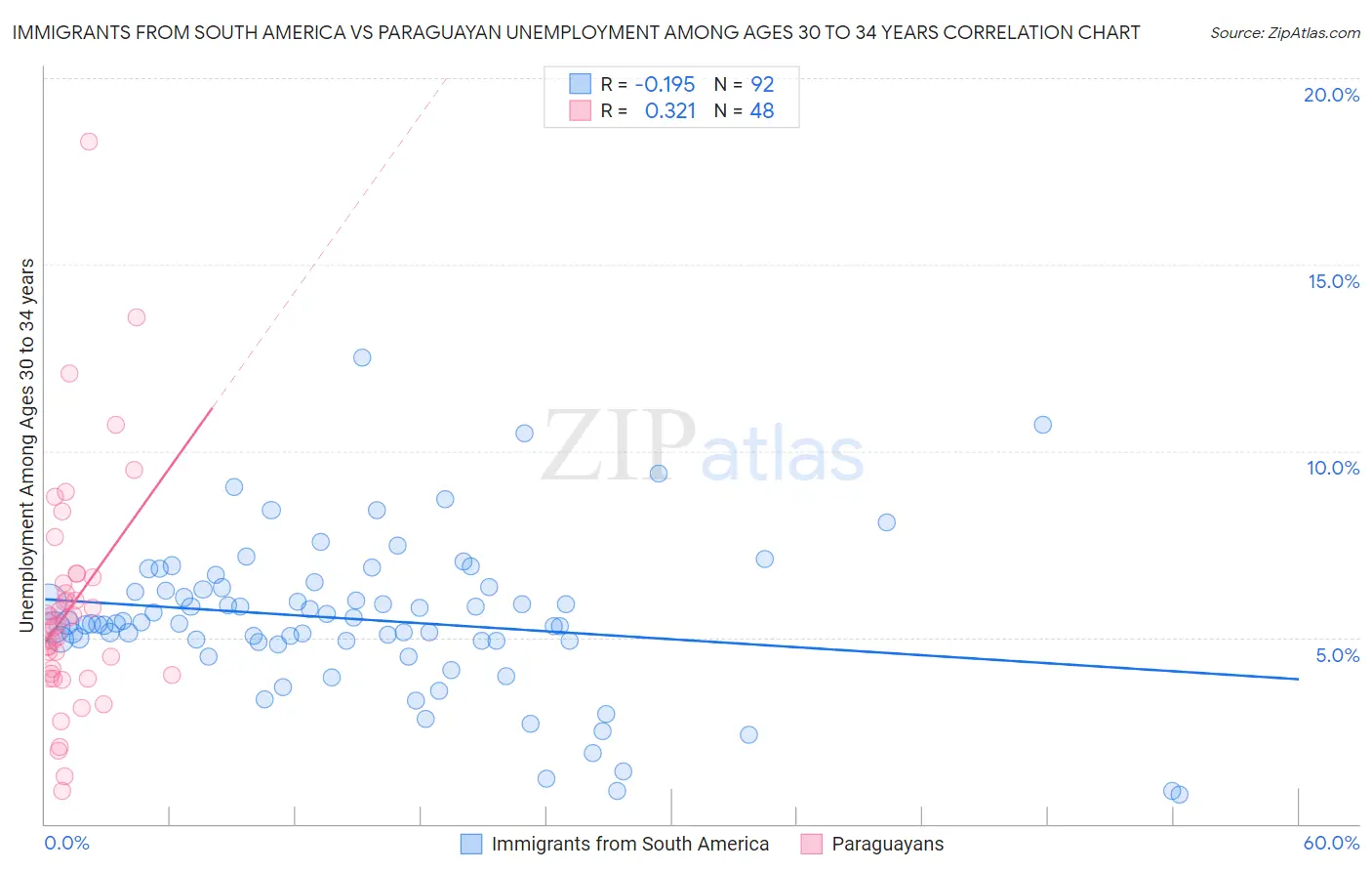 Immigrants from South America vs Paraguayan Unemployment Among Ages 30 to 34 years