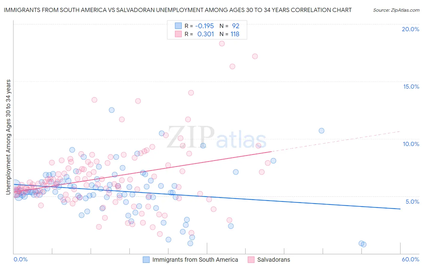 Immigrants from South America vs Salvadoran Unemployment Among Ages 30 to 34 years