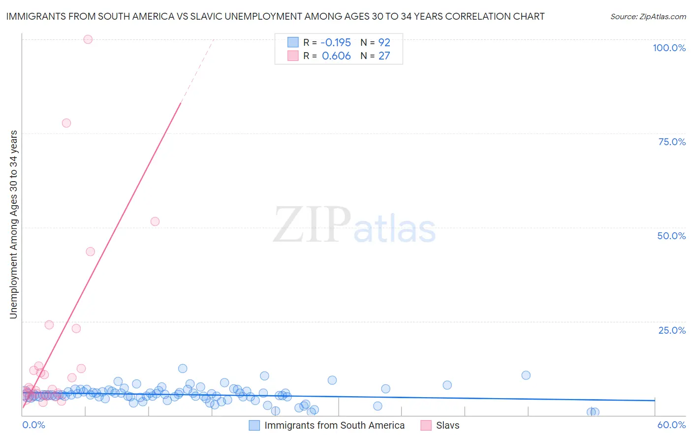 Immigrants from South America vs Slavic Unemployment Among Ages 30 to 34 years