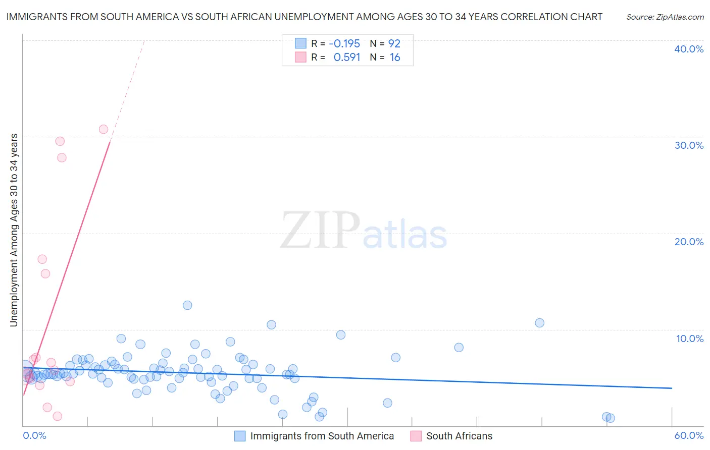 Immigrants from South America vs South African Unemployment Among Ages 30 to 34 years