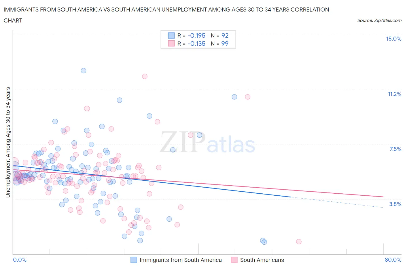 Immigrants from South America vs South American Unemployment Among Ages 30 to 34 years