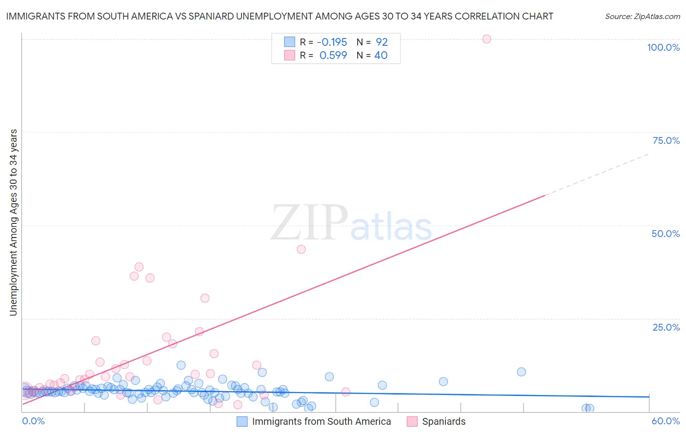 Immigrants from South America vs Spaniard Unemployment Among Ages 30 to 34 years