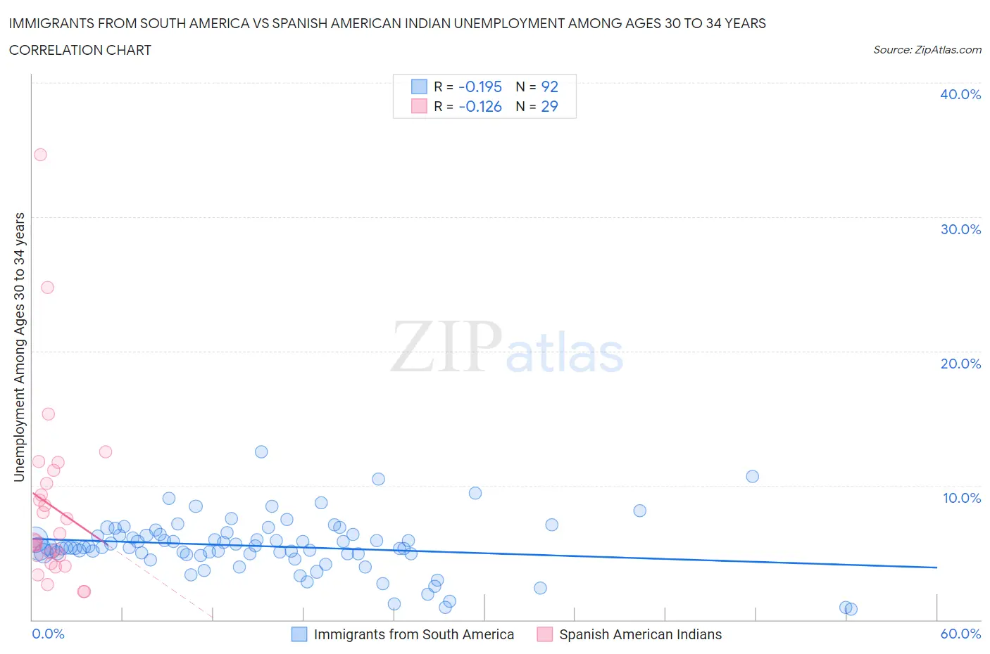 Immigrants from South America vs Spanish American Indian Unemployment Among Ages 30 to 34 years