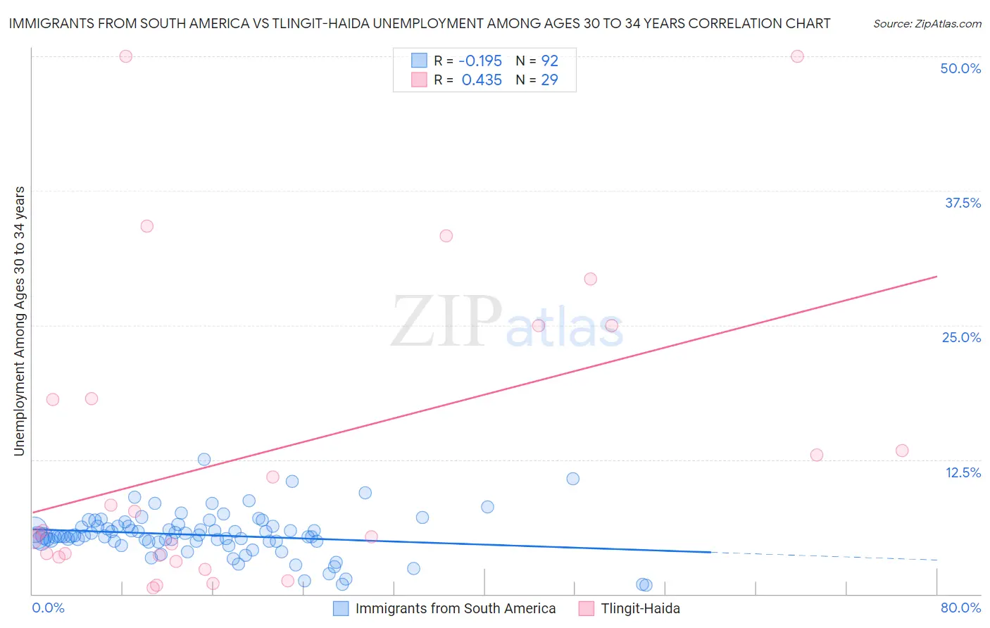 Immigrants from South America vs Tlingit-Haida Unemployment Among Ages 30 to 34 years