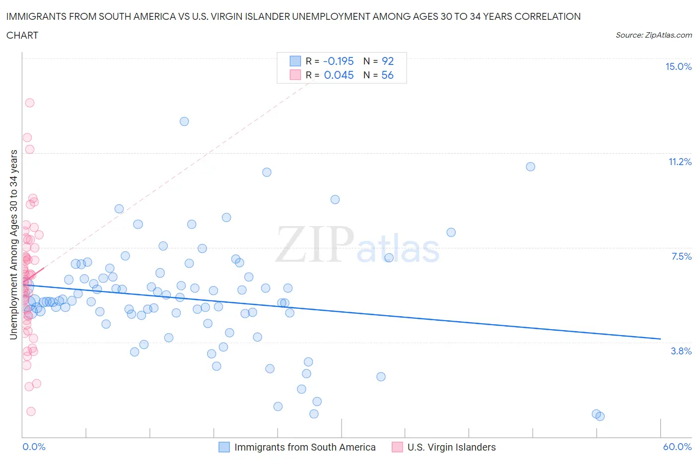 Immigrants from South America vs U.S. Virgin Islander Unemployment Among Ages 30 to 34 years