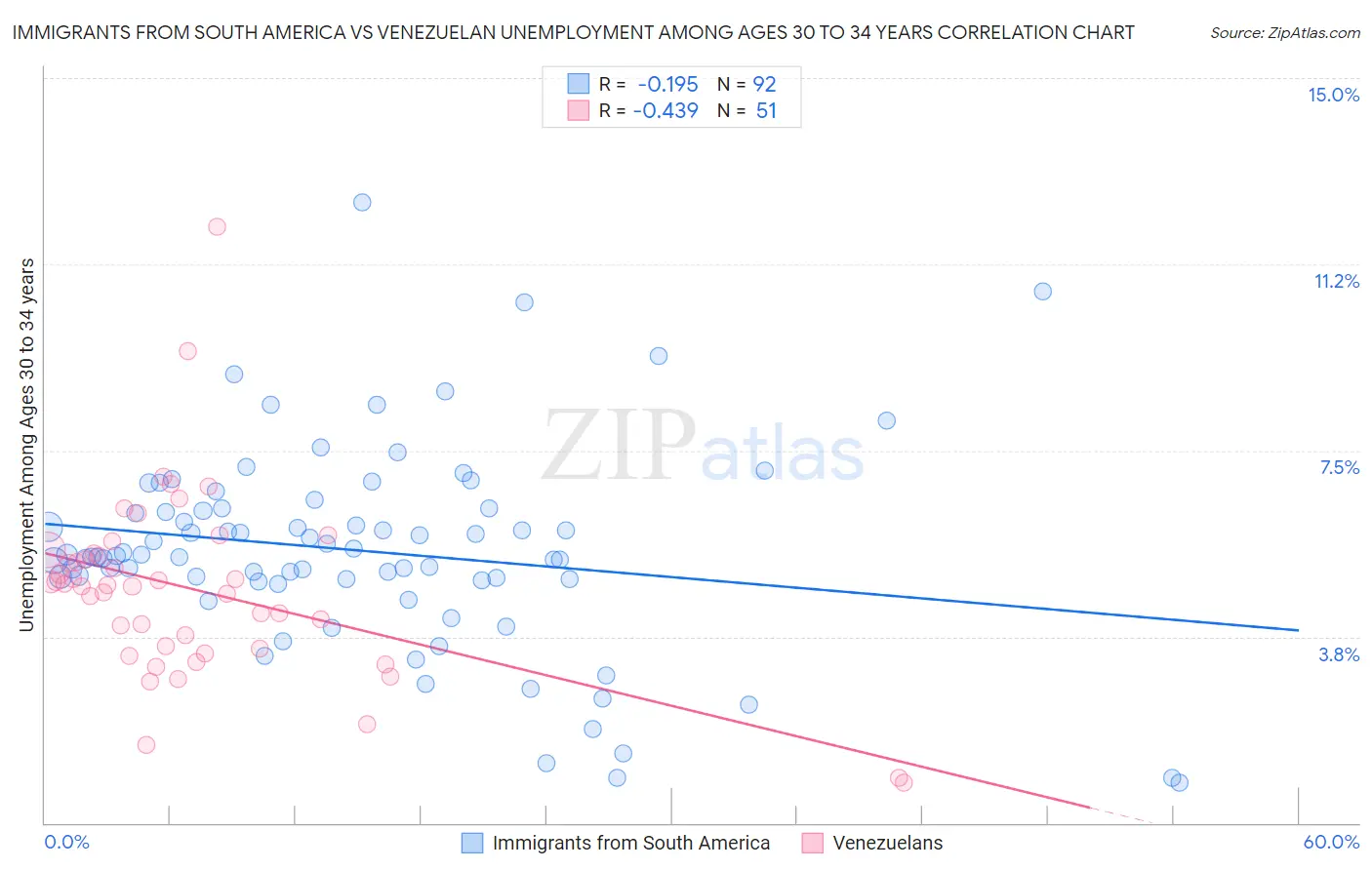 Immigrants from South America vs Venezuelan Unemployment Among Ages 30 to 34 years