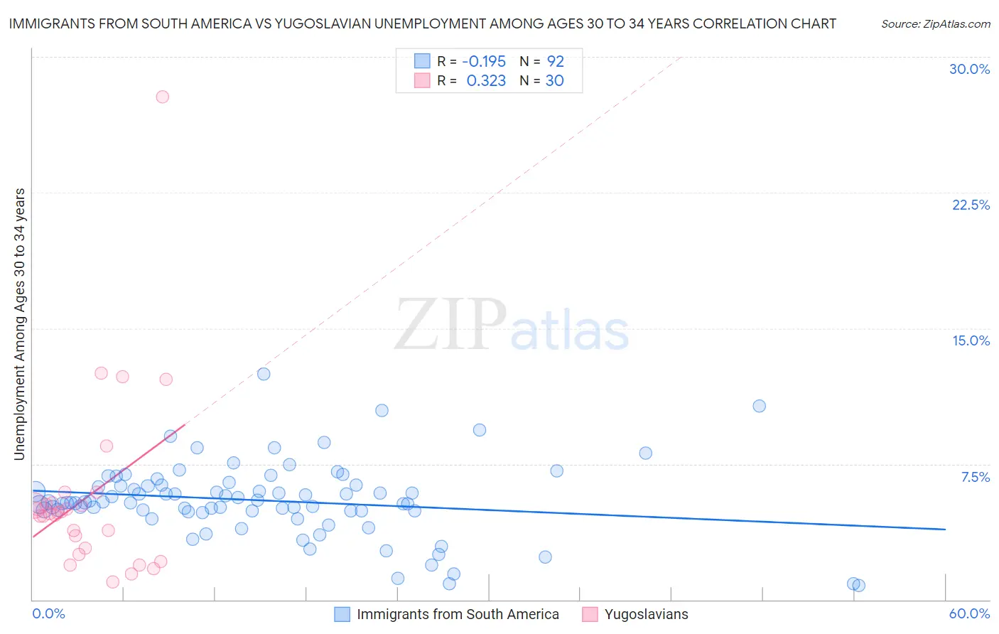 Immigrants from South America vs Yugoslavian Unemployment Among Ages 30 to 34 years