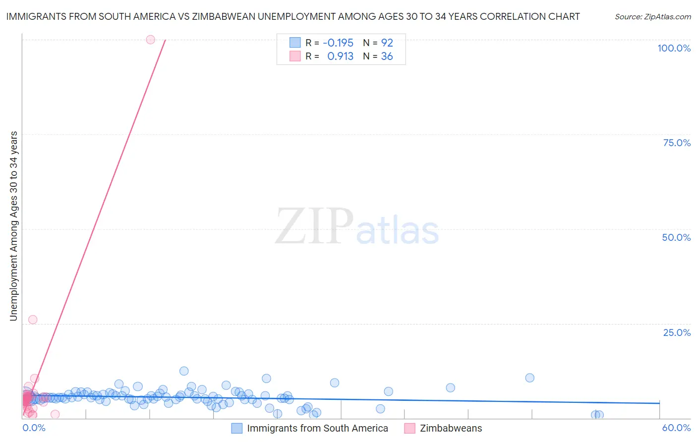 Immigrants from South America vs Zimbabwean Unemployment Among Ages 30 to 34 years